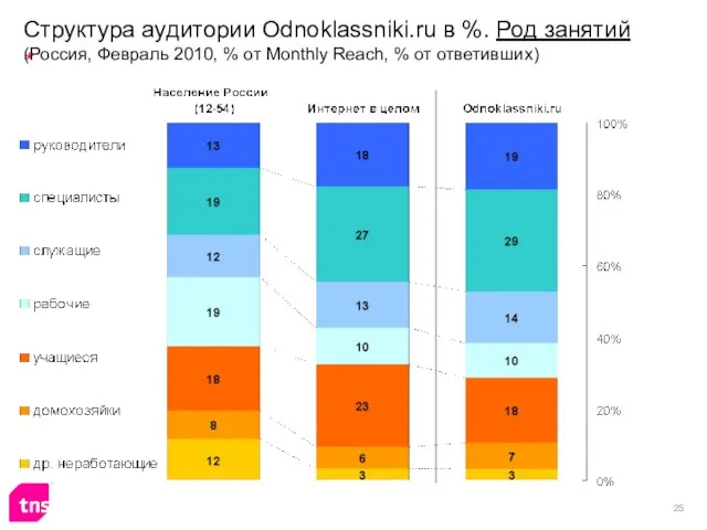 Структура аудитории Odnoklassniki.ru в %. Род занятий (Россия, Февраль 2010, % от