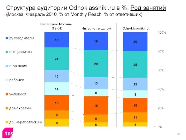 Структура аудитории Odnoklassniki.ru в %. Род занятий (Москва, Февраль 2010, % от