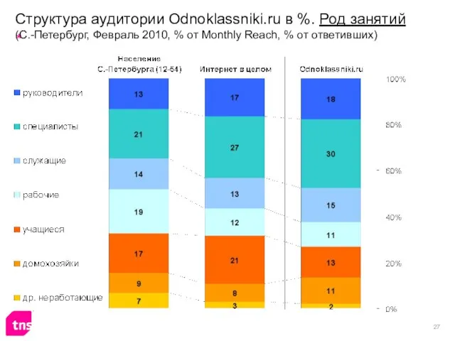 Структура аудитории Odnoklassniki.ru в %. Род занятий (С.-Петербург, Февраль 2010, % от