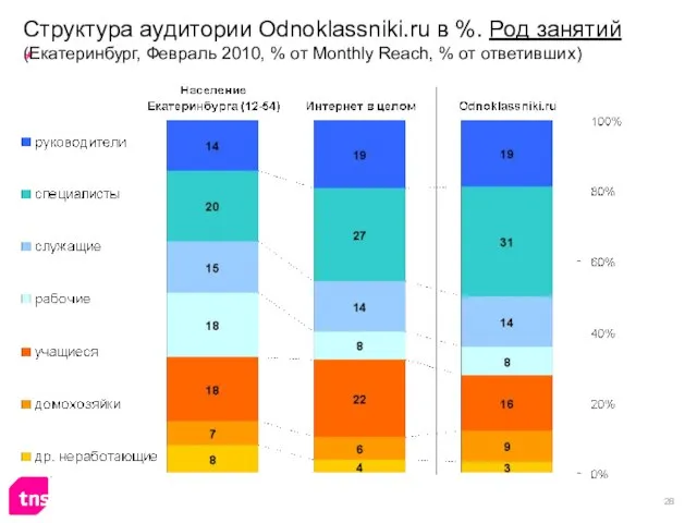 Структура аудитории Odnoklassniki.ru в %. Род занятий (Екатеринбург, Февраль 2010, % от