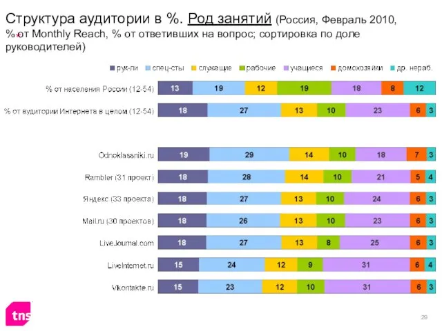 Структура аудитории в %. Род занятий (Россия, Февраль 2010, % от Monthly