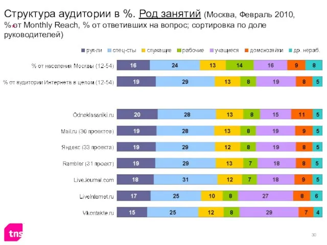 Структура аудитории в %. Род занятий (Москва, Февраль 2010, % от Monthly