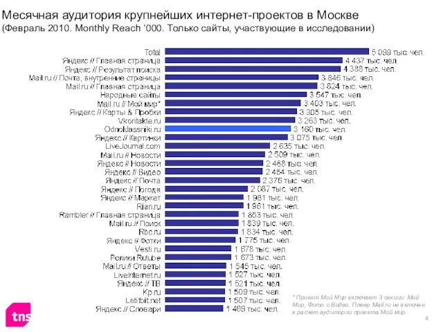 Месячная аудитория крупнейших интернет-проектов в Москве (Февраль 2010. Monthly Reach ‘000. Только