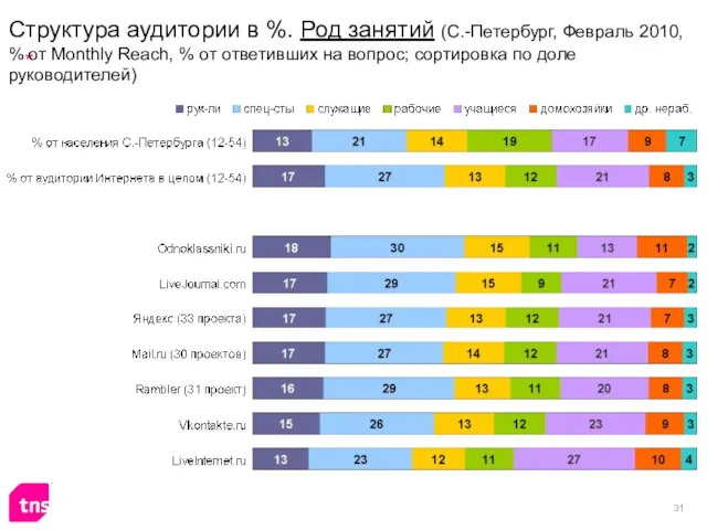 Структура аудитории в %. Род занятий (С.-Петербург, Февраль 2010, % от Monthly