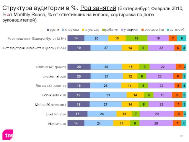 Структура аудитории в %. Род занятий (Екатеринбург, Февраль 2010, % от Monthly