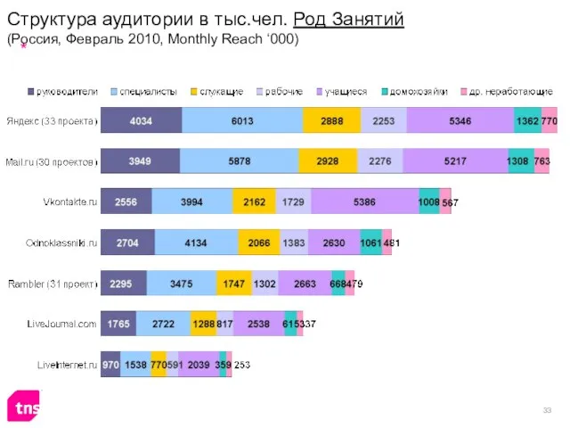 Структура аудитории в тыс.чел. Род Занятий (Россия, Февраль 2010, Monthly Reach ‘000)