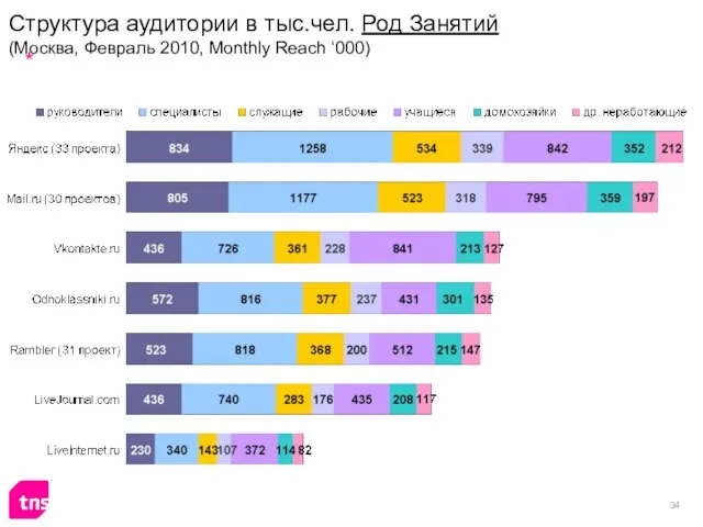 Структура аудитории в тыс.чел. Род Занятий (Москва, Февраль 2010, Monthly Reach ‘000)