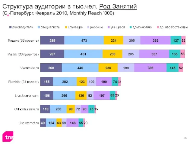 Структура аудитории в тыс.чел. Род Занятий (С.-Петербург, Февраль 2010, Monthly Reach ‘000)