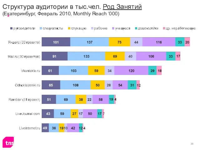 Структура аудитории в тыс.чел. Род Занятий (Екатеринбург, Февраль 2010, Monthly Reach ‘000)