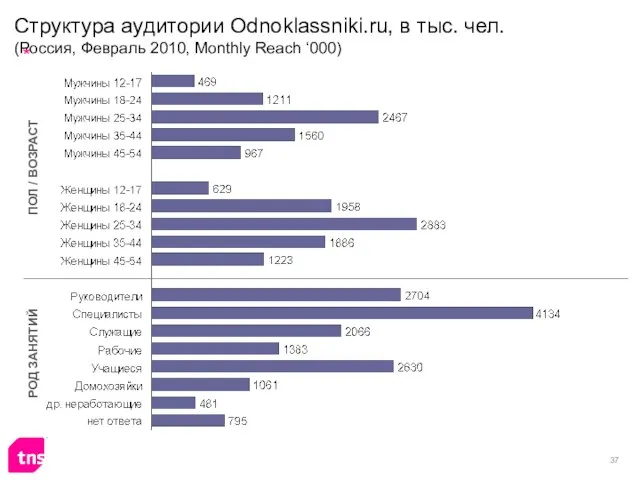 Структура аудитории Odnoklassniki.ru, в тыс. чел. (Россия, Февраль 2010, Monthly Reach ‘000)