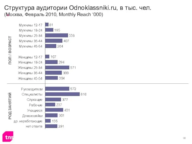 Структура аудитории Odnoklassniki.ru, в тыс. чел. (Москва, Февраль 2010, Monthly Reach ‘000)