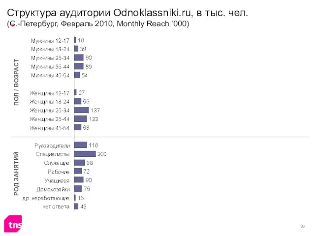 Структура аудитории Odnoklassniki.ru, в тыс. чел. (С.-Петербург, Февраль 2010, Monthly Reach ‘000)