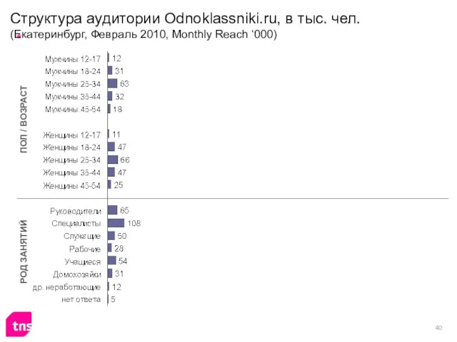 Структура аудитории Odnoklassniki.ru, в тыс. чел. (Екатеринбург, Февраль 2010, Monthly Reach ‘000)