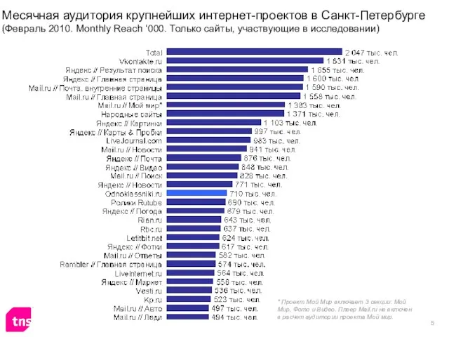 Месячная аудитория крупнейших интернет-проектов в Санкт-Петербурге (Февраль 2010. Monthly Reach ‘000. Только