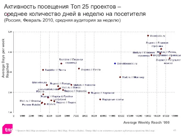 Активность посещения Топ 25 проектов – среднее количество дней в неделю на