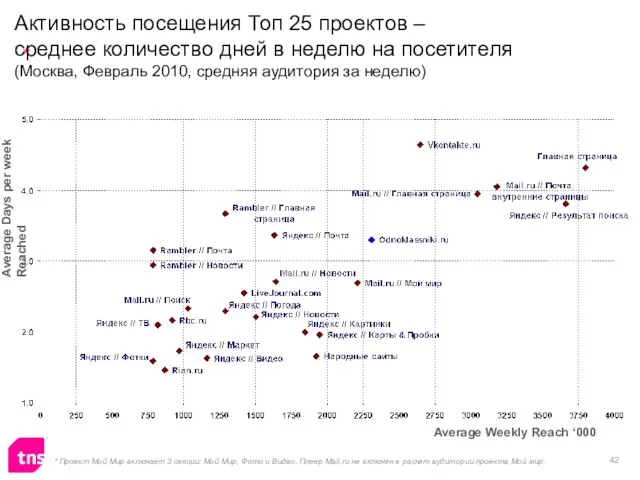 Активность посещения Топ 25 проектов – среднее количество дней в неделю на