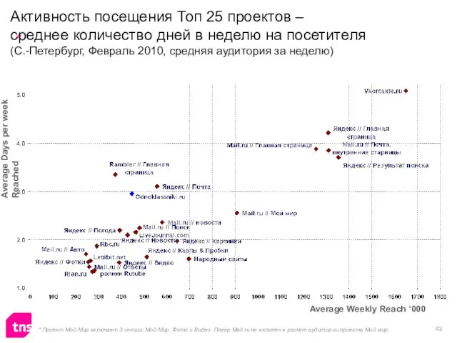 Активность посещения Топ 25 проектов – среднее количество дней в неделю на