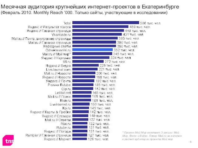 Месячная аудитория крупнейших интернет-проектов в Екатеринбурге (Февраль 2010. Monthly Reach ‘000. Только