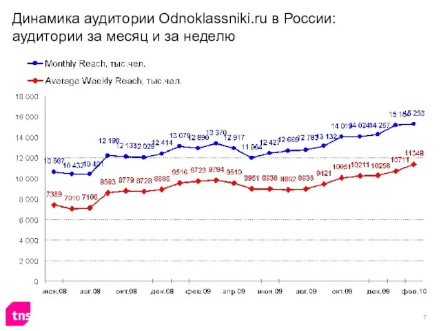 Динамика аудитории Odnoklassniki.ru в России: аудитории за месяц и за неделю