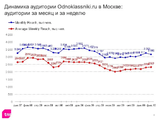 Динамика аудитории Odnoklassniki.ru в Москве: аудитории за месяц и за неделю