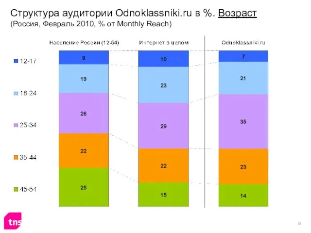 Структура аудитории Odnoklassniki.ru в %. Возраст (Россия, Февраль 2010, % от Monthly Reach)