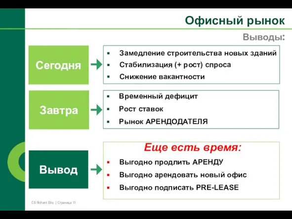 Выводы: Офисный рынок Еще есть время: Выгодно продлить АРЕНДУ Выгодно арендовать новый