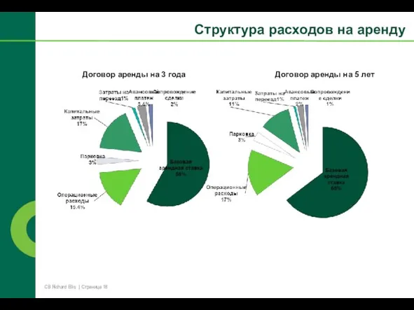 Структура расходов на аренду Договор аренды на 3 года Договор аренды на 5 лет