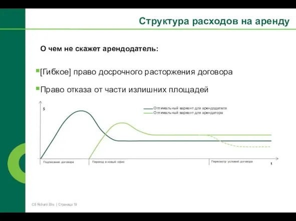 Структура расходов на аренду О чем не скажет арендодатель: [Гибкое] право досрочного