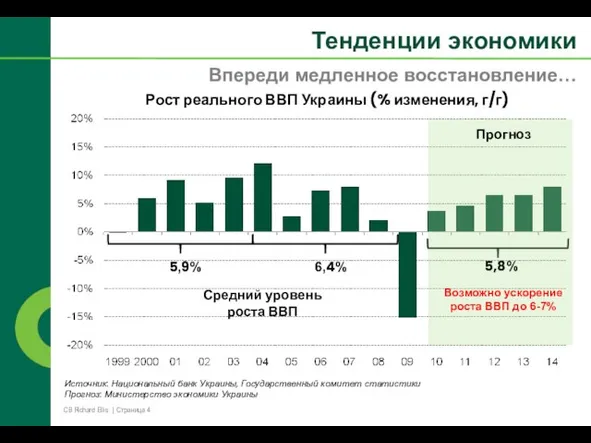 Средний уровень роста ВВП 5,9% 6,4% Источник: Национальный банк Украины, Государственный комитет