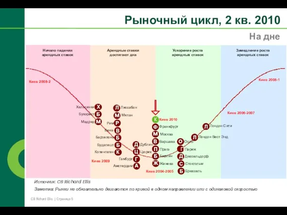 Лондон Вест Энд Лондон Сити Дублин Барселона Берлин Рим Лиссабон Амстердам Милан