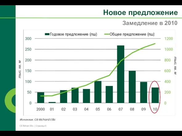 Замедление в 2010 Новое предложение тыс. кв. м тыс. кв. м Источник: CB Richard Ellis