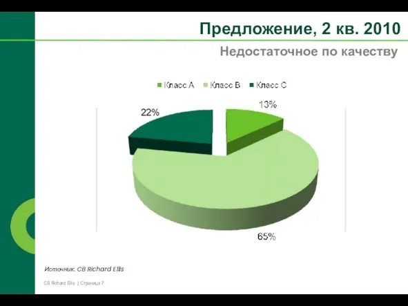 Источник: CB Richard Ellis Недостаточное по качеству Предложение, 2 кв. 2010