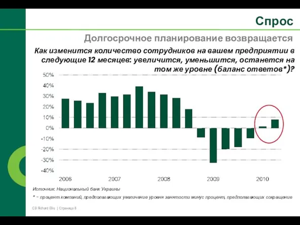 Спрос Долгосрочное планирование возвращается Как изменится количество сотрудников на вашем предприятии в