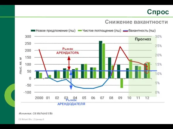 Снижение вакантности Спрос Источник: CB Richard Ellis тыс. кв. м Прогноз Рынок АРЕНДОДАТЕЛЯ Рынок АРЕНДАТОРА