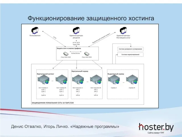 Функционирование защищенного хостинга Денис Отвалко, Игорь Личко. «Надежные программы»