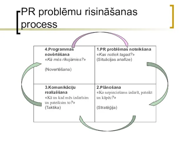 PR problēmu risināšanas process 4.Programmas novērtēšana «Kā mēs rīkojāmies?» (Novertēšana) 1.PR problēmas