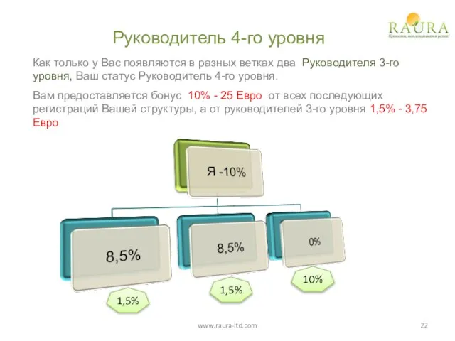 Руководитель 4-го уровня Как только у Вас появляются в разных ветках два