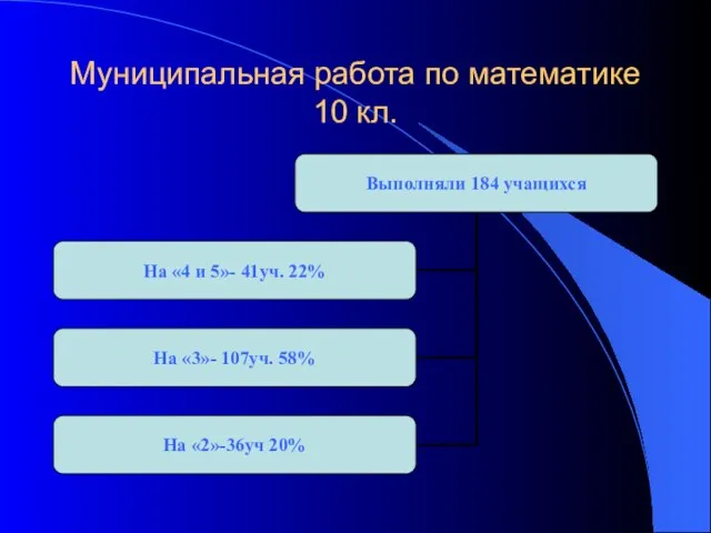 Муниципальная работа по математике 10 кл.