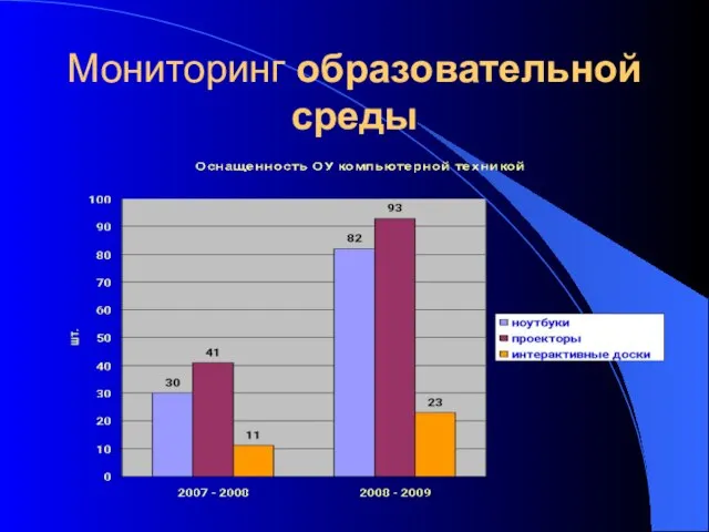 Мониторинг образовательной среды