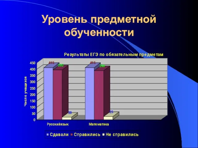 Уровень предметной обученности