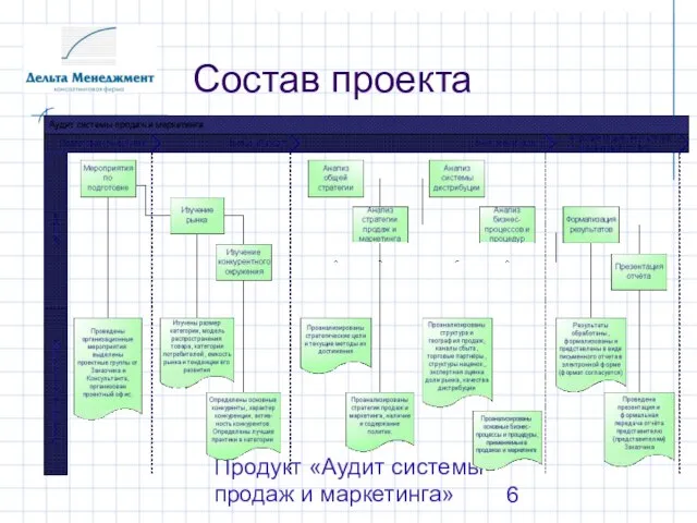 Продукт «Аудит системы продаж и маркетинга» Состав проекта