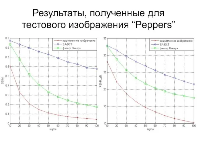 Результаты, полученные для тестового изображения “Peppers”