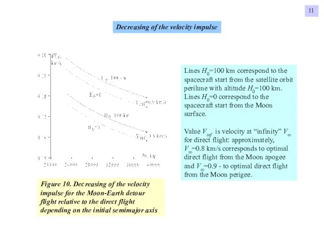 11 Lines H0=100 km correspond to the spacecraft start from the satellite