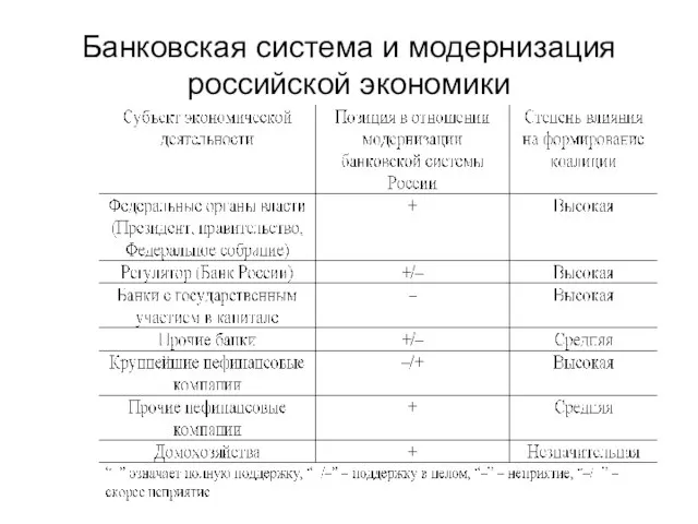 Банковская система и модернизация российской экономики