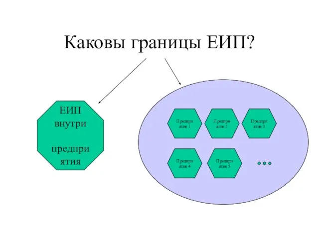 Каковы границы ЕИП? ЕИП внутри предприятия Предприятие 1 Предприятие 2 Предприятие 3 Предприятие 4 Предприятие 5