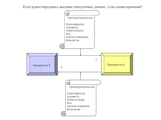 Предприятие 1 Предприятие 2 Транспортный массив Идентификатор документа, номер позиции, Код, единица