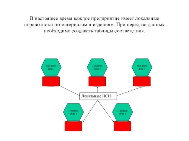 В настоящее время каждое предприятие имеет локальные справочники по материалам и изделиям.