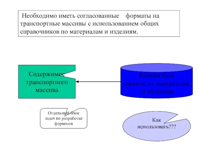 Необходимо иметь согласованные форматы на транспортные массивы с использованием общих справочников по