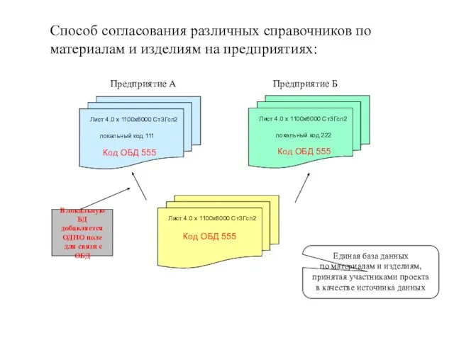 Лист 4.0 х 1100х6000 Cт3Гсп2 локальный код 111 Код ОБД 555 Лист