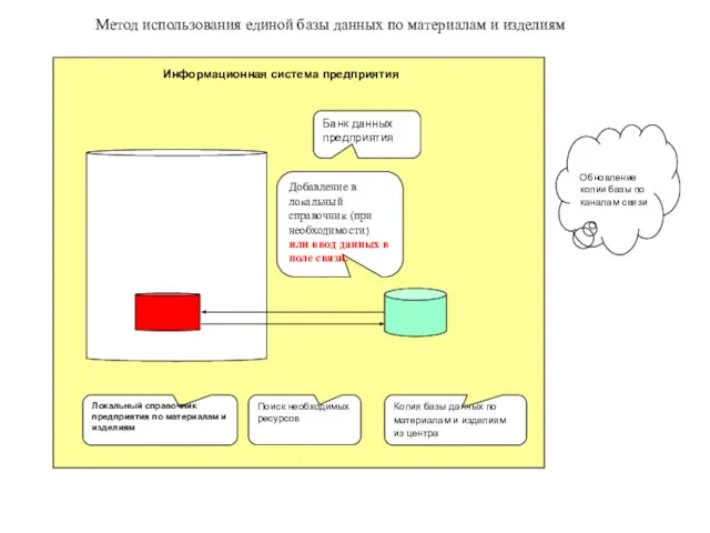 Банк данных предприятия Локальный справочник предприятия по материалам и изделиям Копия базы